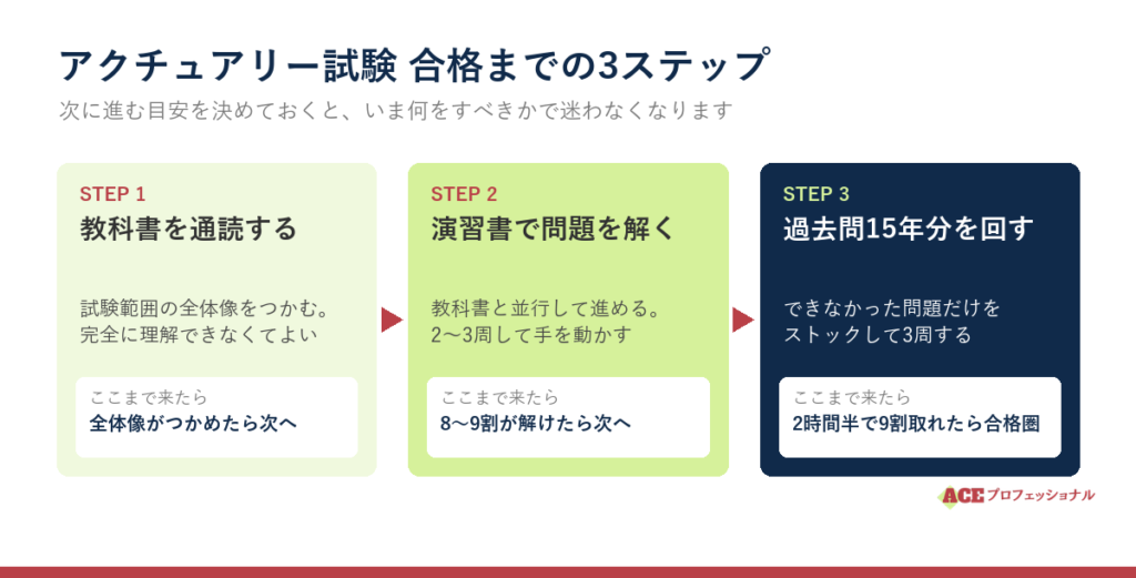 アクチュアリー試験の合格までの3ステップ。STEP1は教科書を通読して全体像がつかめたら次へ、STEP2は演習書を解いて8〜9割が解けたら次へ、STEP3は過去問15年分を3周し、2時間半で9割取れたら合格圏。