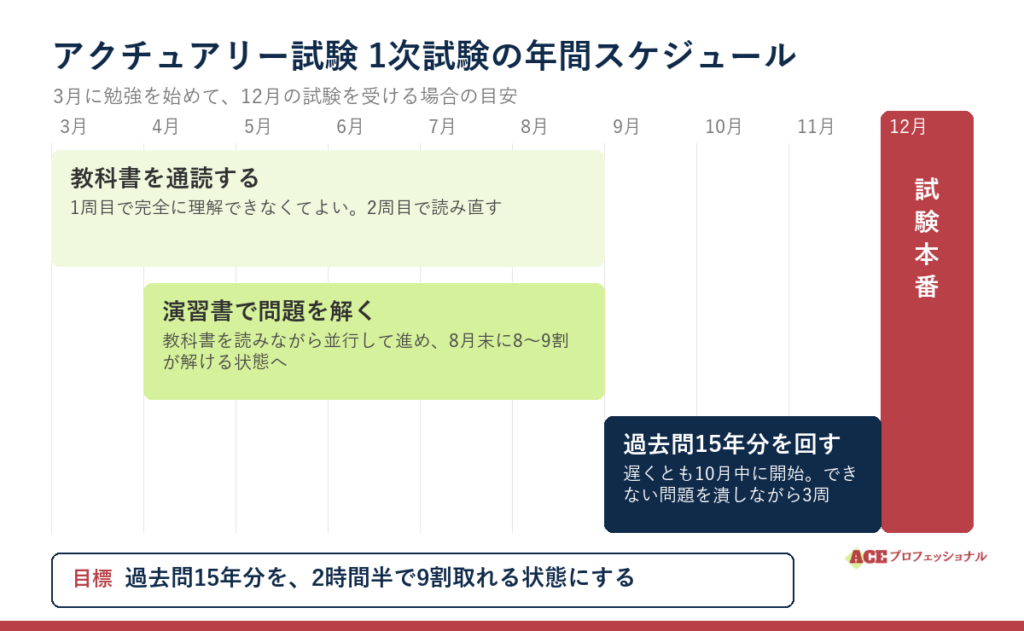アクチュアリー試験1次試験の年間スケジュール。3〜8月は教科書を通読し、4〜8月は演習書で問題を解いて8月末に8〜9割、9〜11月は過去問15年分を3周、12月に試験本番。目標は過去問15年分を2時間半で9割取れる状態にすること。